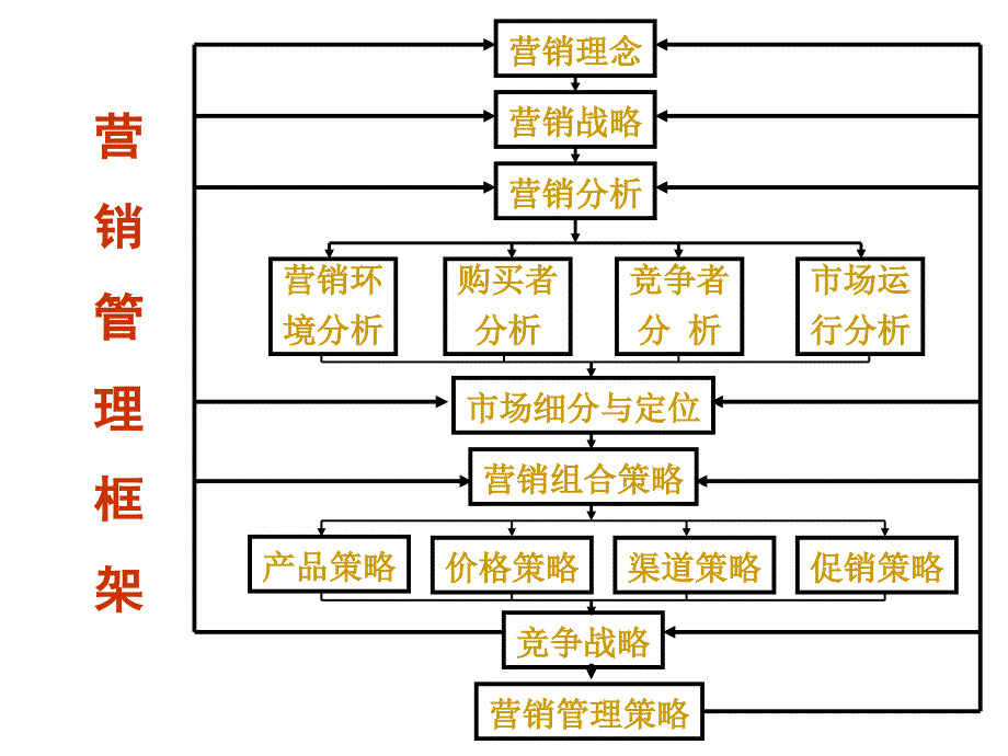 202X年营销管理金牌教程集锦15_第3页