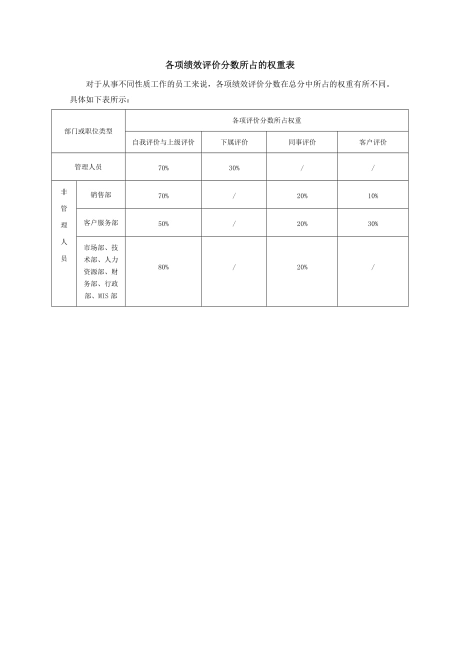 《新编》企业各部门员工绩效评价样表手册6_第1页