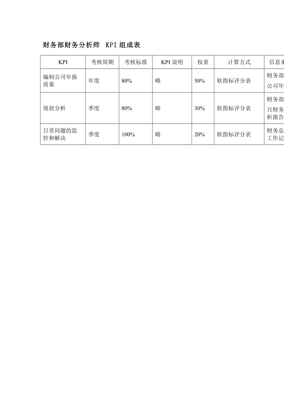 202X年财务部财务分析师KPI组成表_第1页