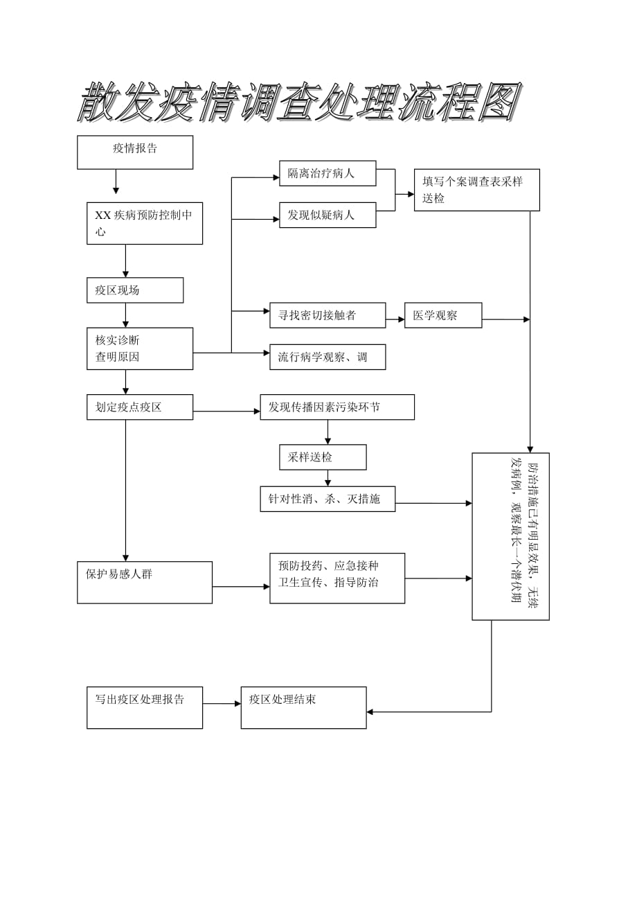 散发疫情调查处理流程图.doc_第1页