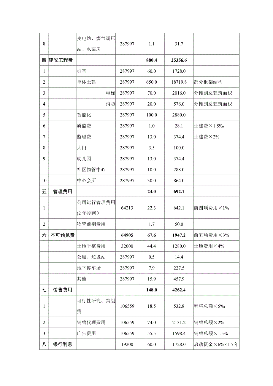 《精编》房地产项目开发费用一览表_第2页