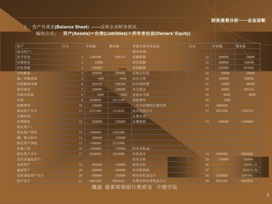 202X年财务报表分析之企业诊断_第5页