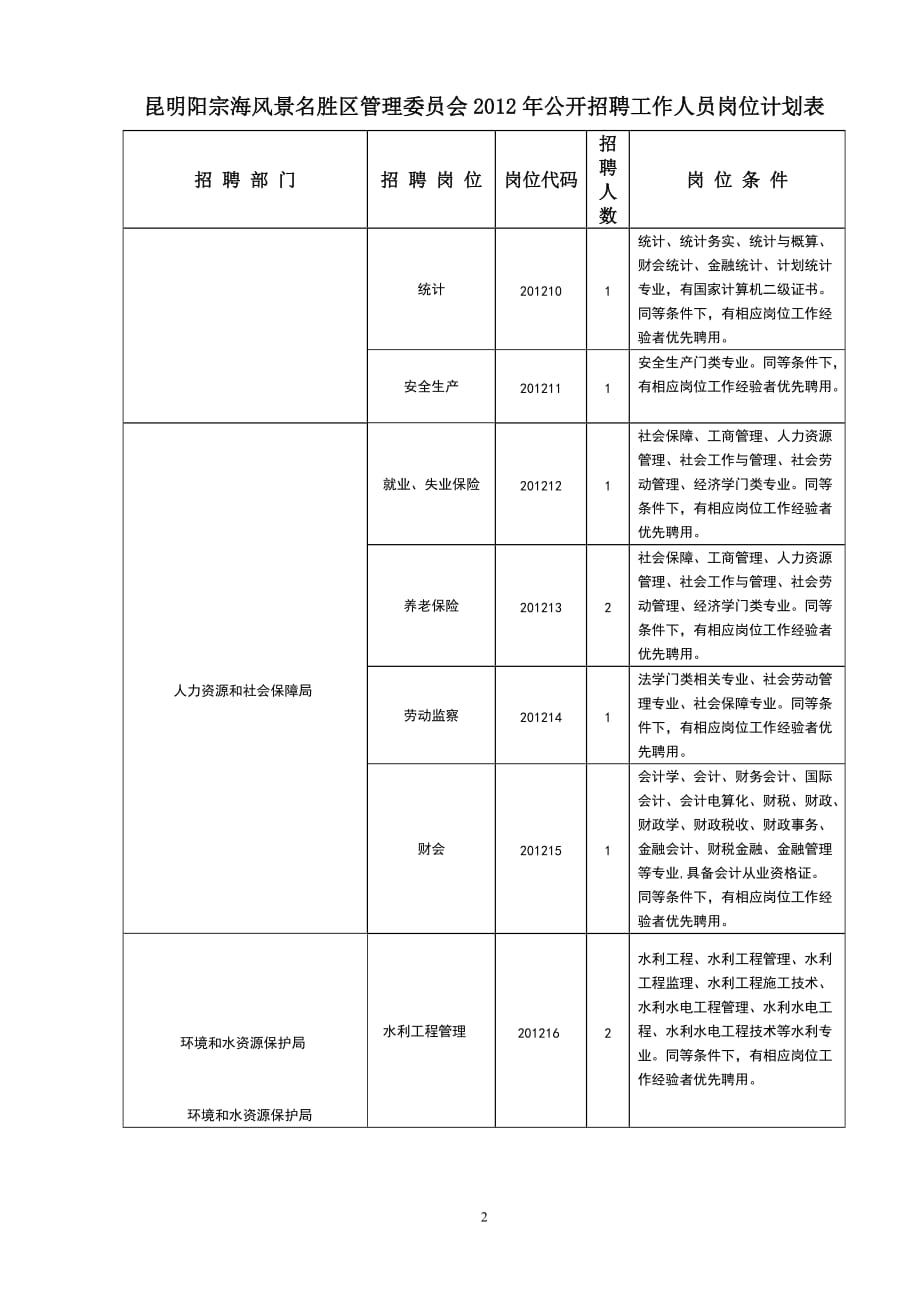 昆明阳宗海风景名胜区管理委员会2012年公开招聘工作人员岗位计划....doc_第2页