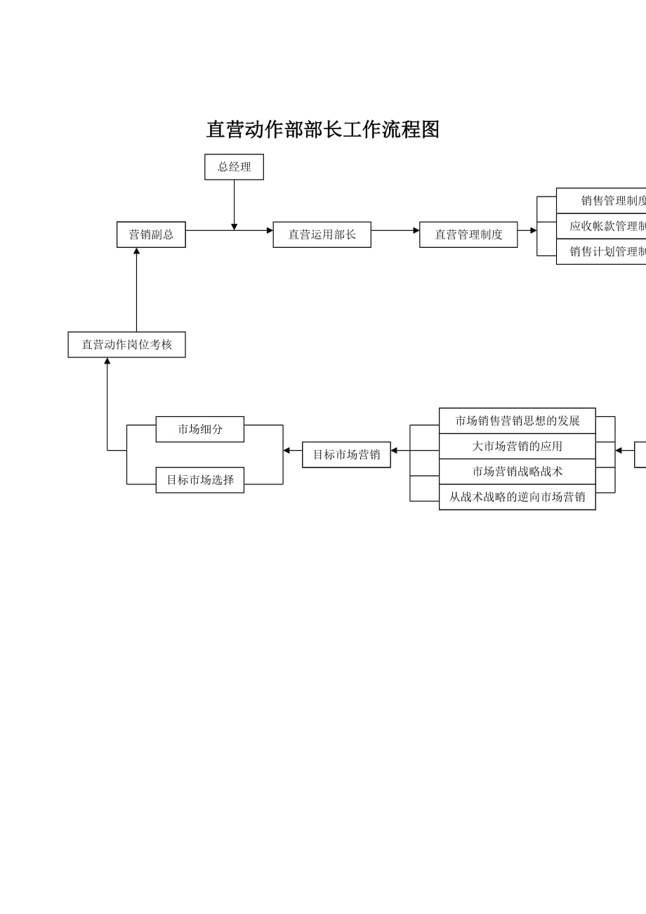 202X年直营动作部部长工作流程图_第1页