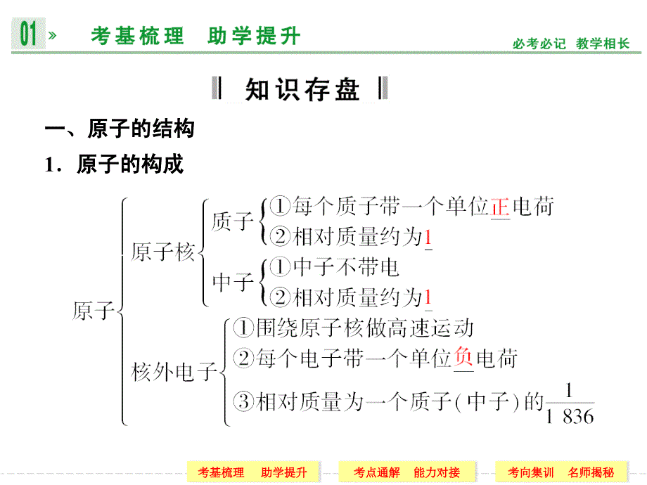 2014届高三化学一轮复习课件 第5章 物质结构 元素周期律 第一讲 原子结构(50张PPT).ppt_第3页