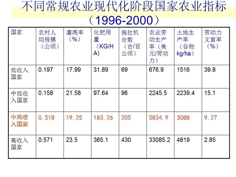 我国现代农业中长期科技发展战略与规划思路.ppt_第5页