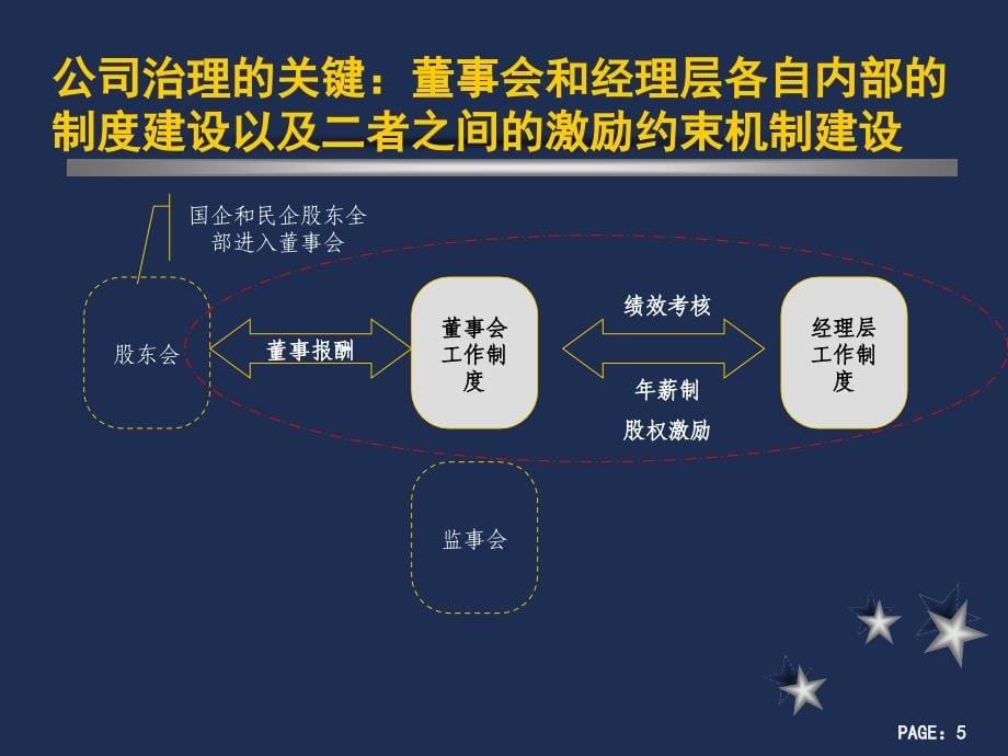 202X年董事会改造与高层管理激励机制_第5页