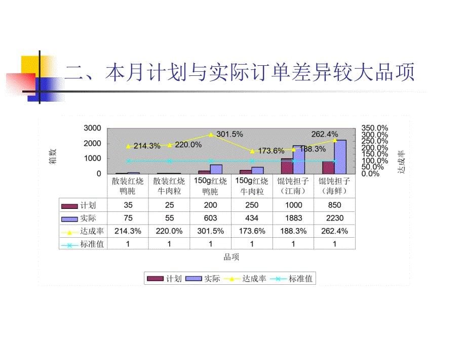 生产计划月报1.ppt_第5页