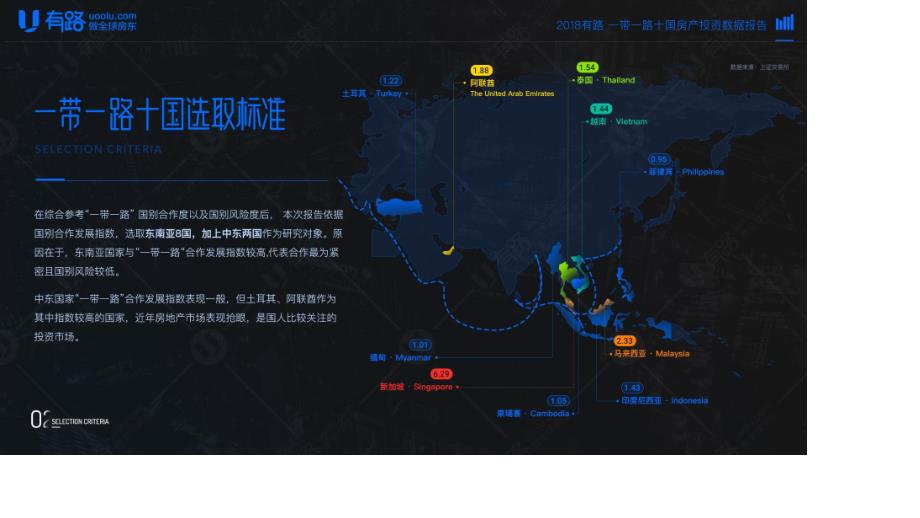 一带一路十国房产投资数据报告（2018)-有路地产-房地产_第3页