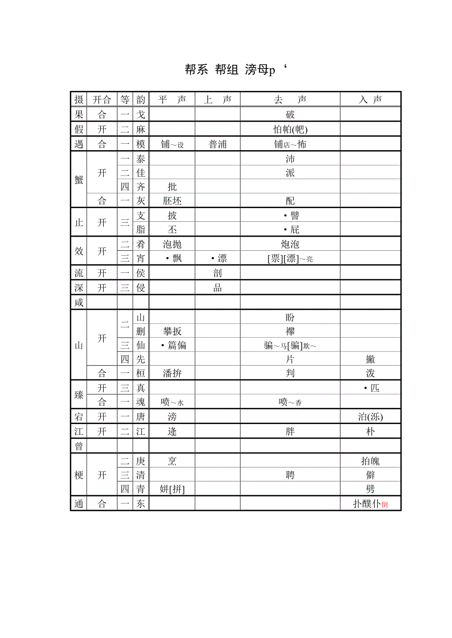 方言调查字表-依声母排列同音字表.doc_第1页