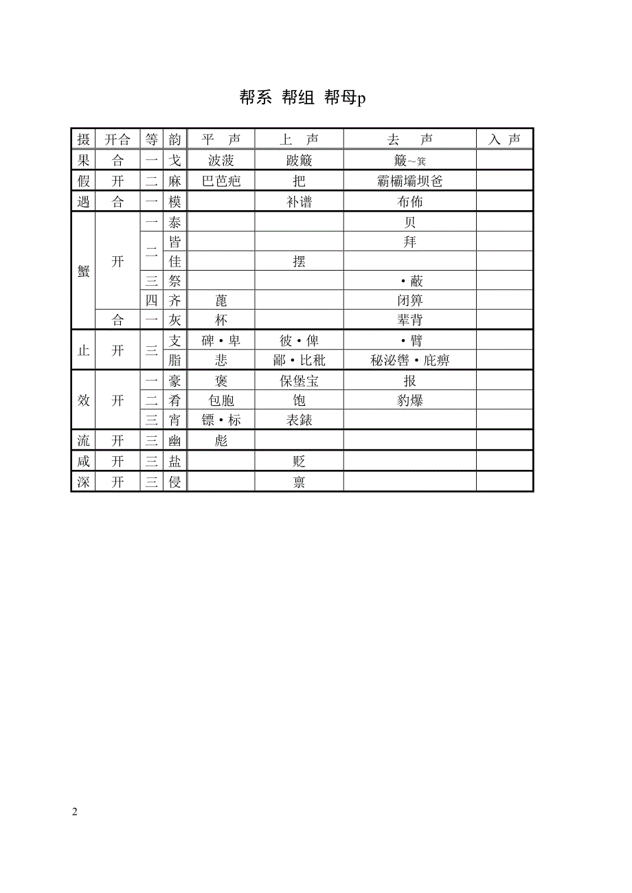 方言调查字表-依声母排列同音字表.doc_第2页