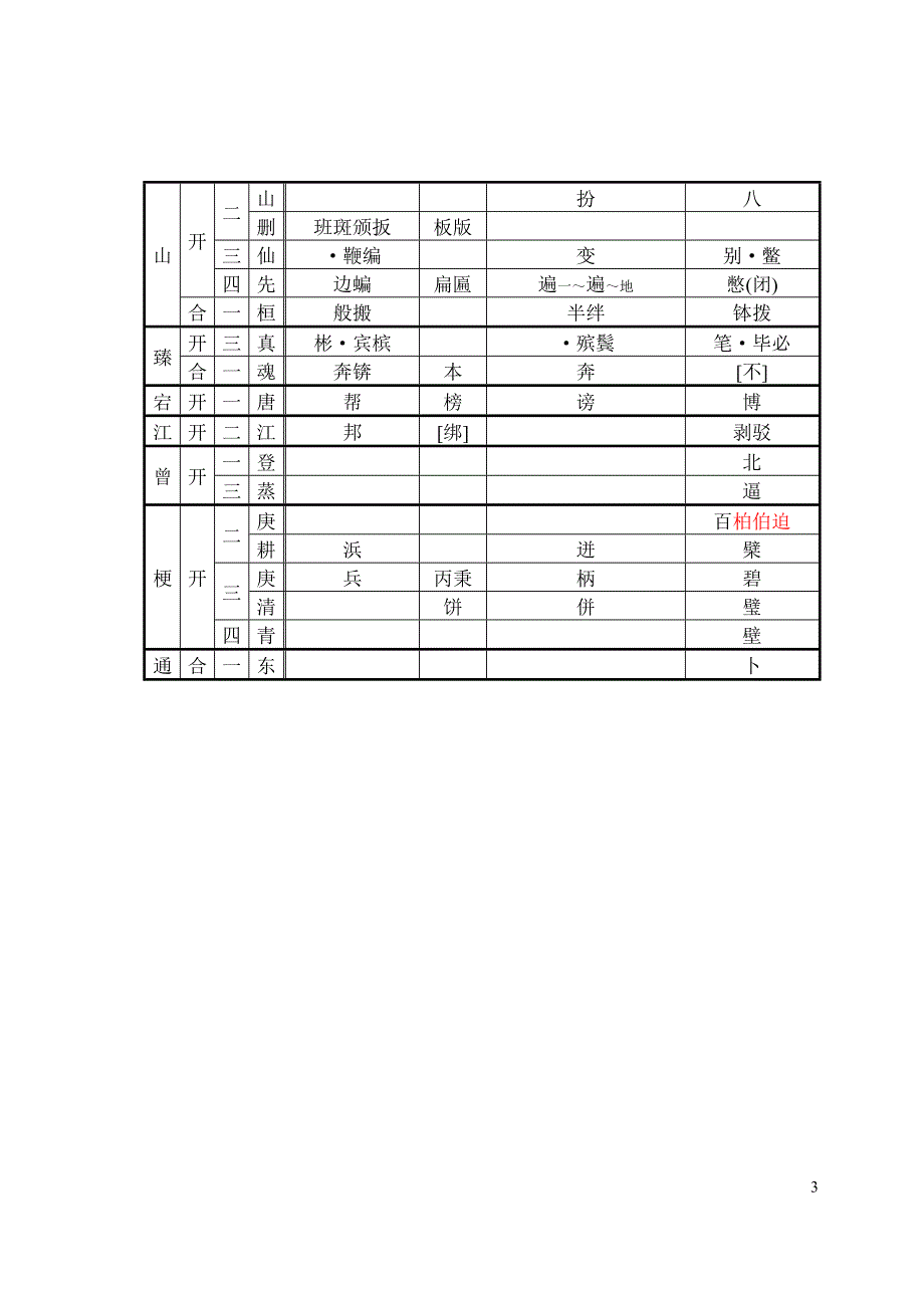 方言调查字表-依声母排列同音字表.doc_第3页