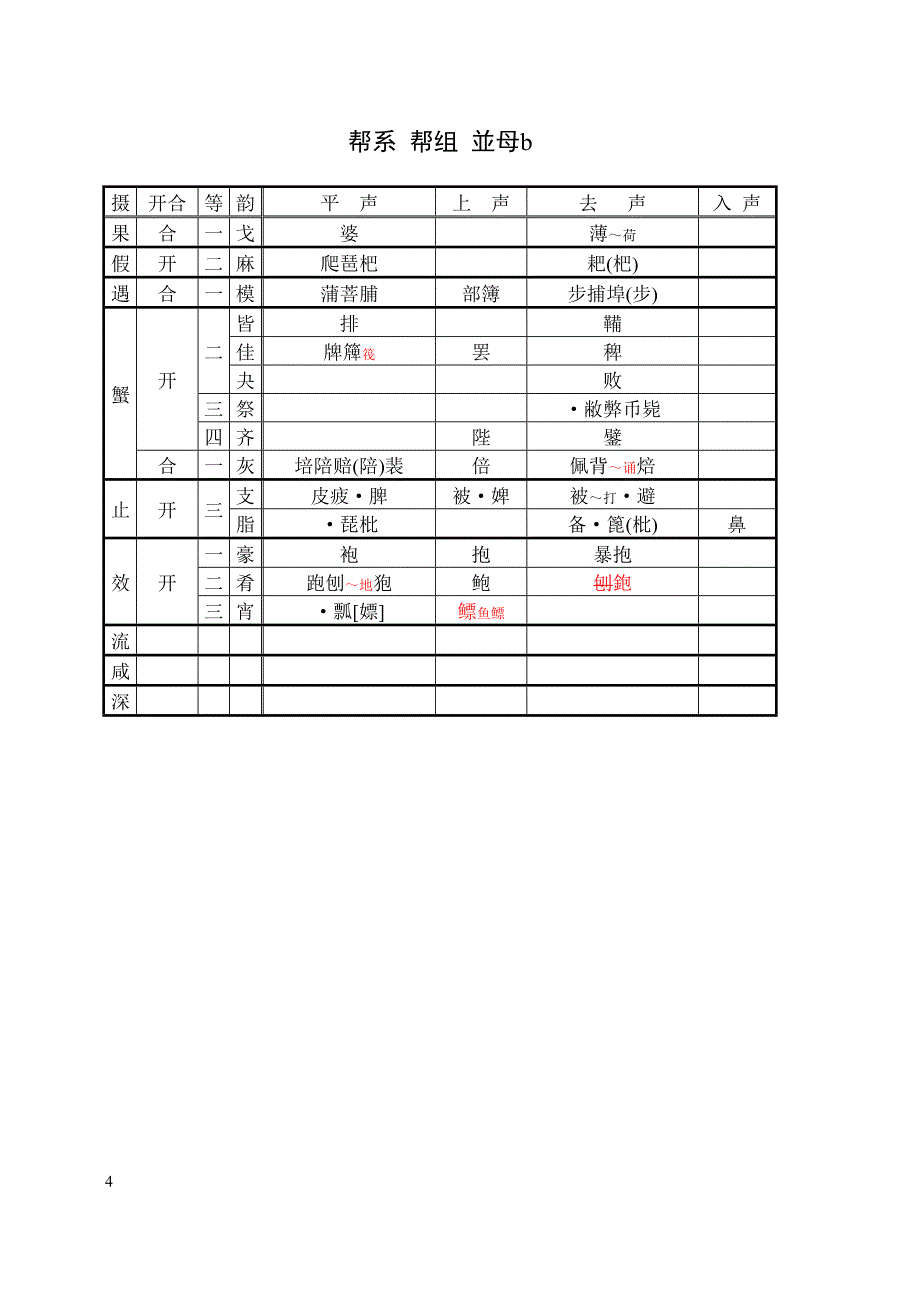 方言调查字表-依声母排列同音字表.doc_第4页