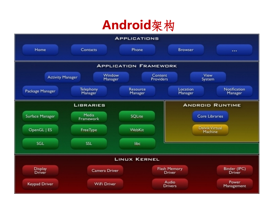 Android开发入门ppt课件_第4页