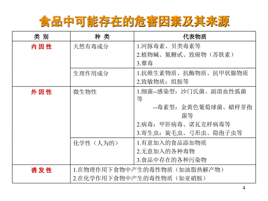 202X年食品质量管理文件18_第4页