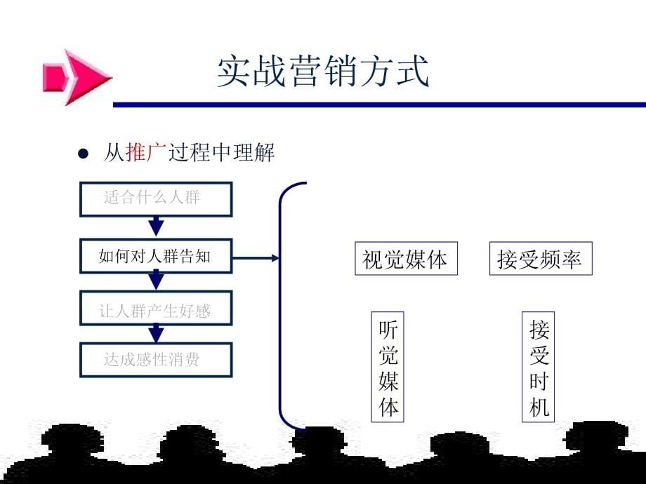 202X年营销末端运作培训讲座 (2)_第5页