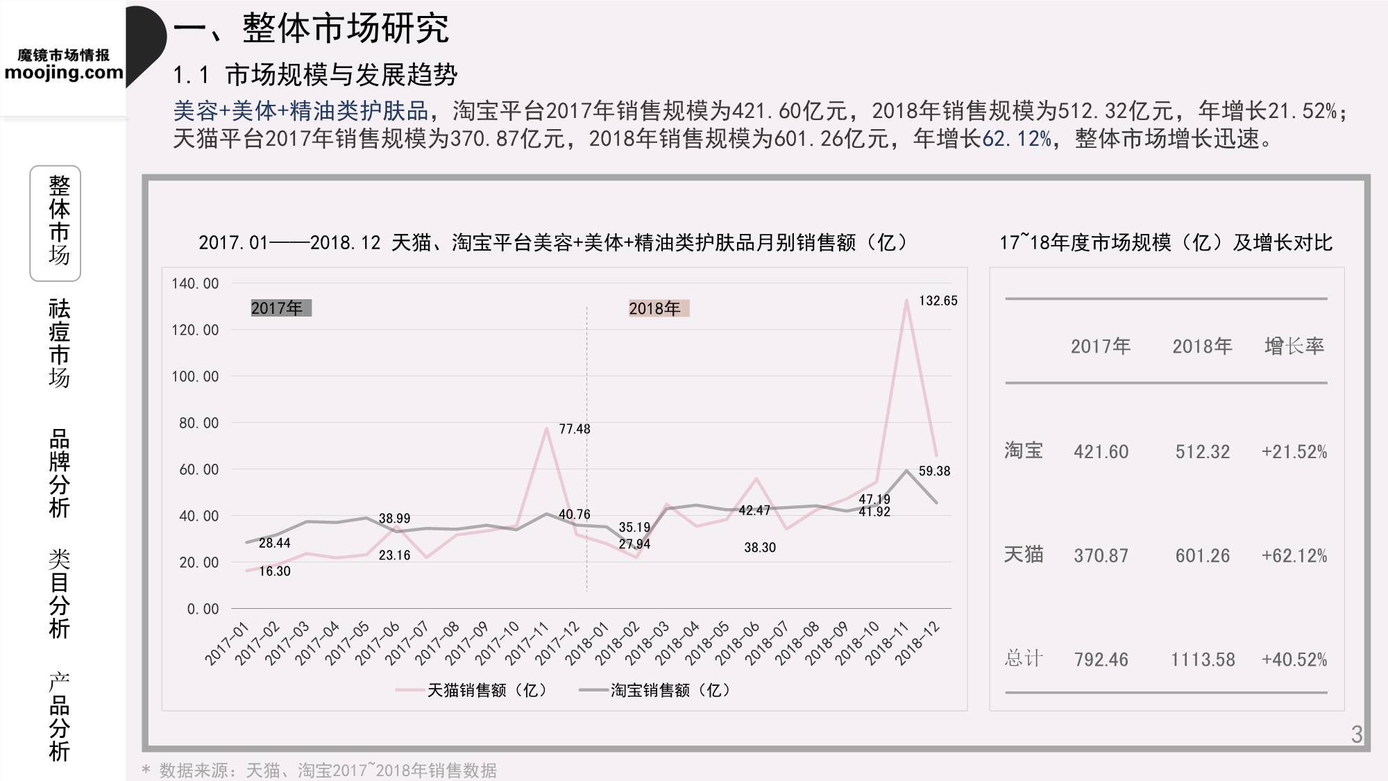 北京爱魔镜科技：祛痘类护肤品市场分析报告_第3页