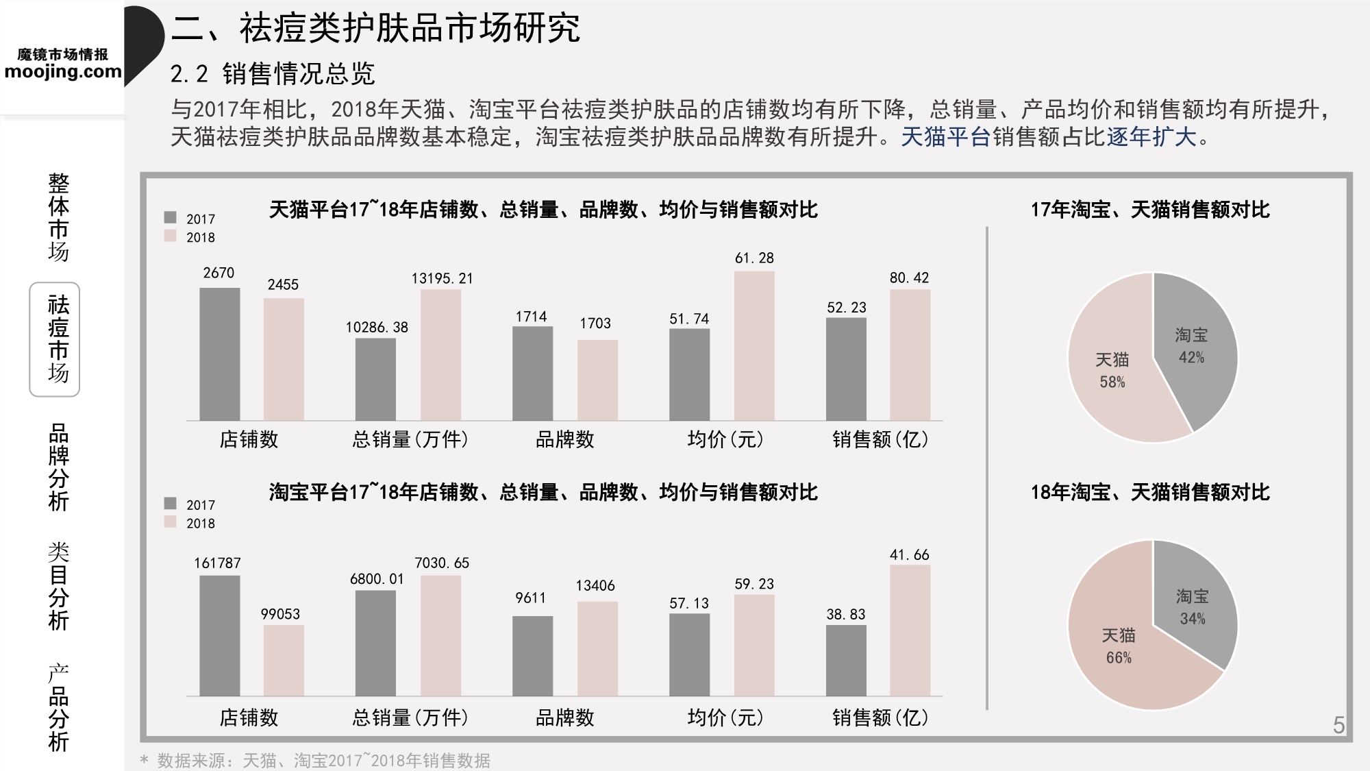 北京爱魔镜科技：祛痘类护肤品市场分析报告_第5页