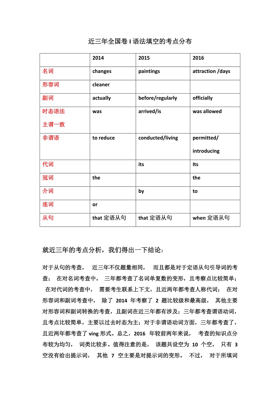 近三年全国卷I语法填空的考点分布.doc_第1页