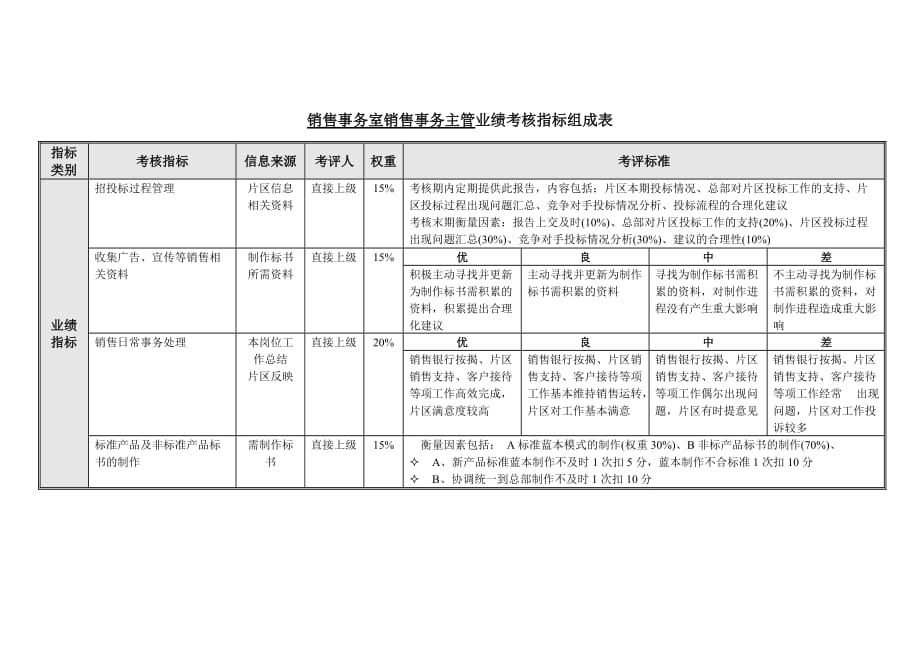 《新编》销售考核表格大全32_第1页