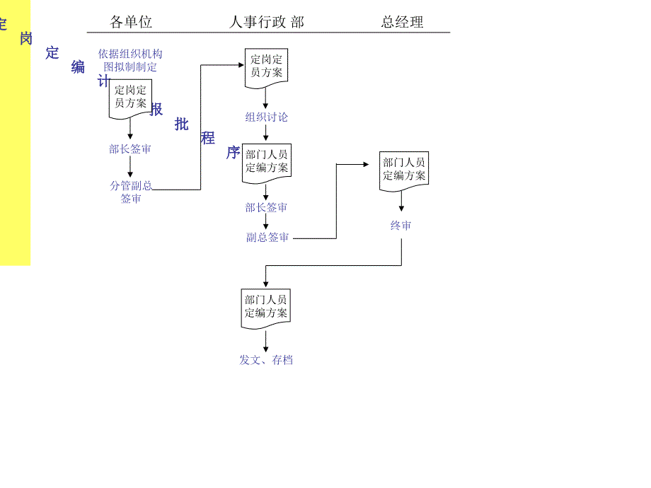 公司全套管理工作流程图(完全版)一.ppt_第3页