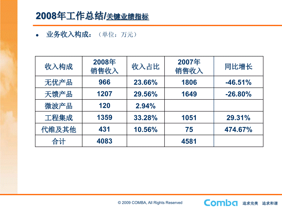 2008年度分公司总经理述职(黑龙江).ppt_第2页