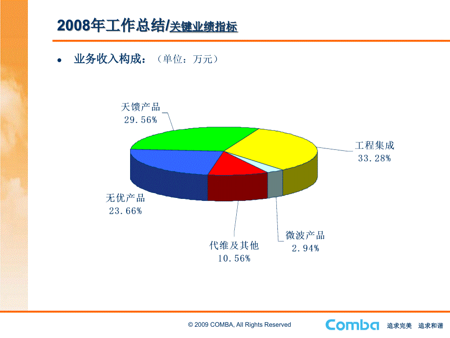 2008年度分公司总经理述职(黑龙江).ppt_第3页