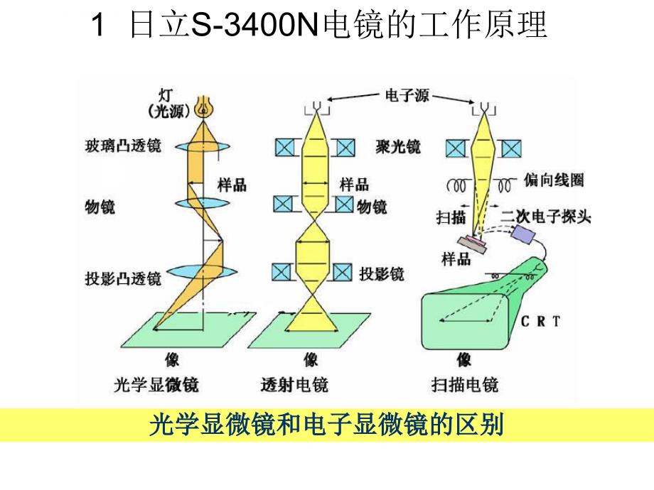 日立S-3400N扫描电镜 - 应用培训_第4页