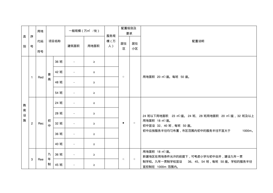 居住区公共服务设施配置一览表文档推荐_第1页