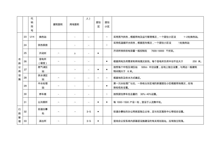 居住区公共服务设施配置一览表文档推荐_第5页