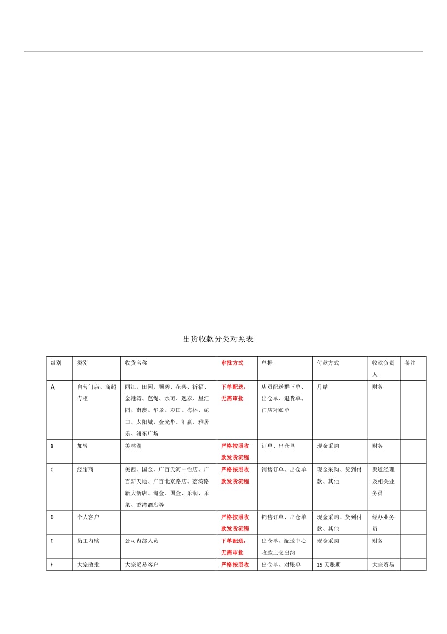 收款发货流程.doc_第4页