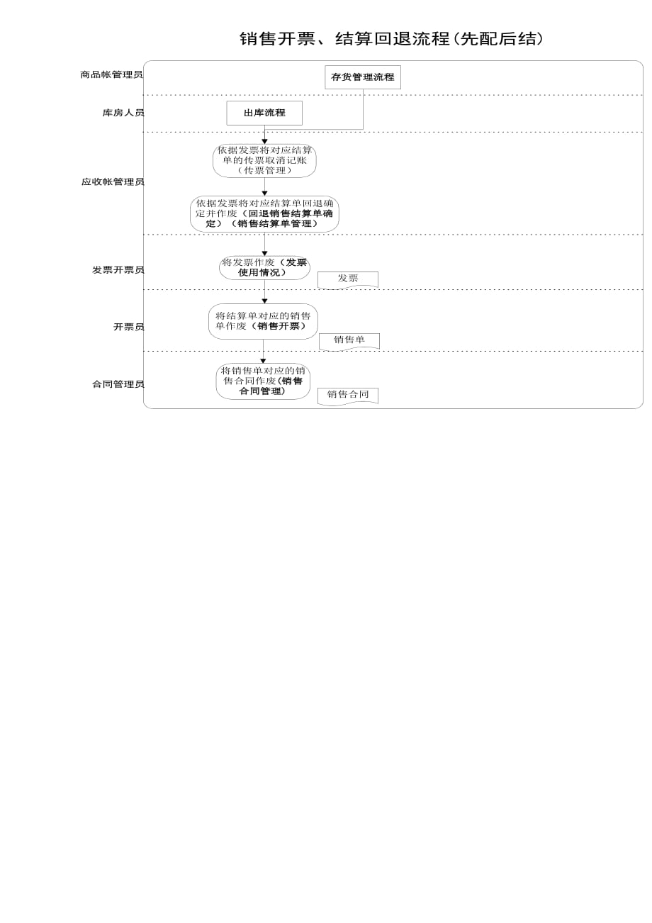 《新编》销售部的业务标准流程11_第3页