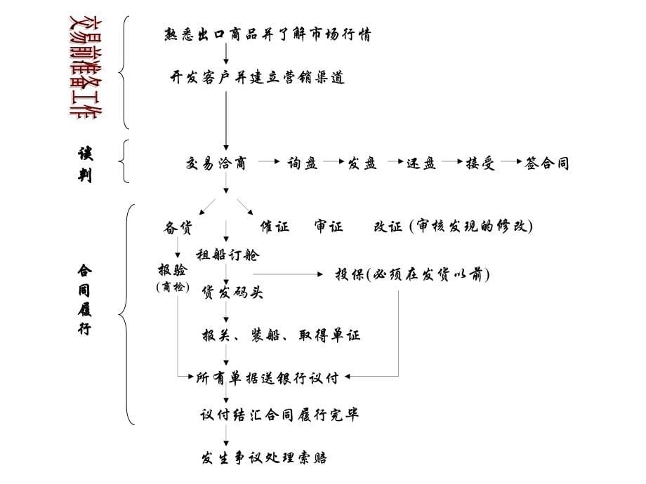 《国际贸易实务》第一章 交易洽商和合同签订新.ppt_第5页