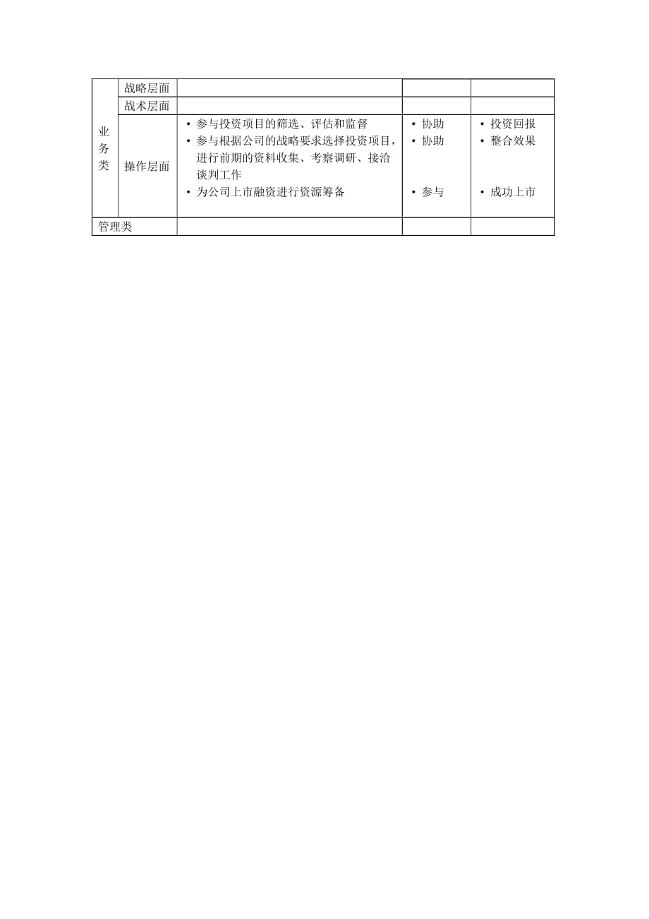 《新编》某公司投资部岗位职务说明书21_第2页