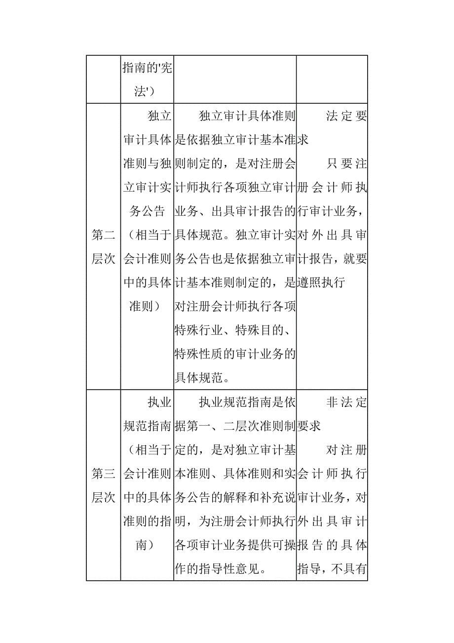 《新编》注册会计师职业规范体系_第5页