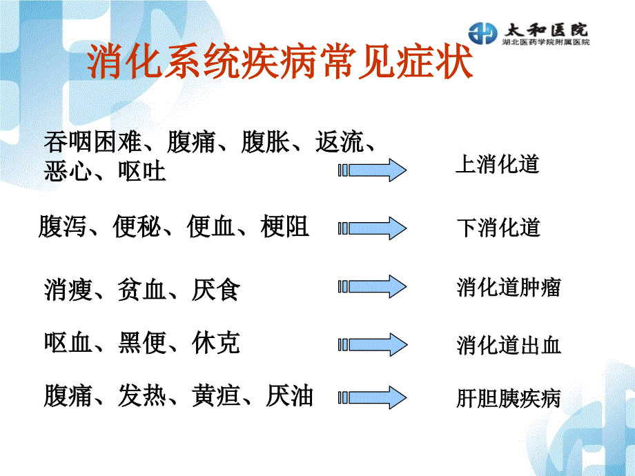 消化系统症状评估.ppt_第2页