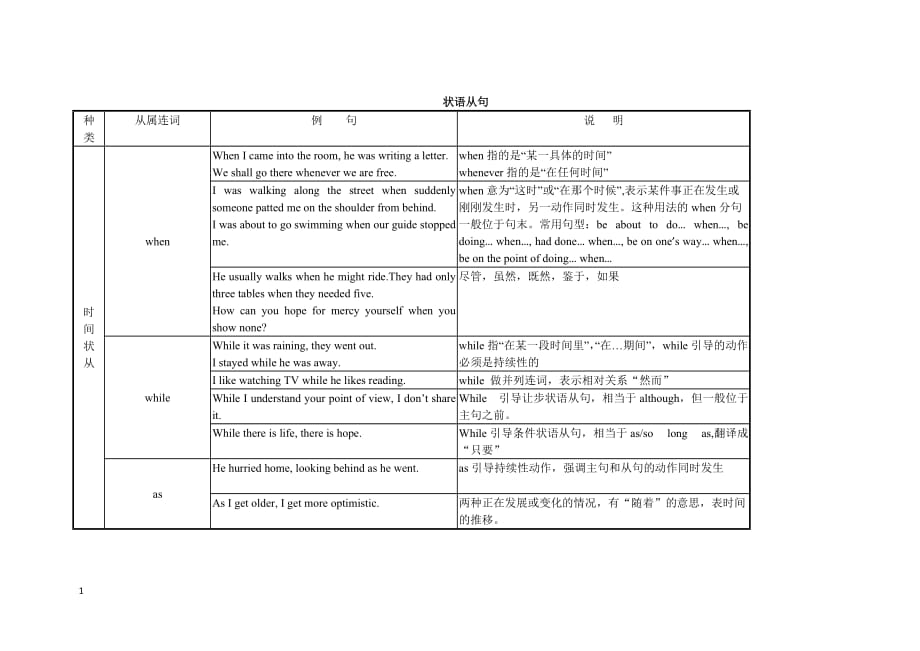 高考英语语 法知识点归纳总结：状语从句(1)知识分享_第1页