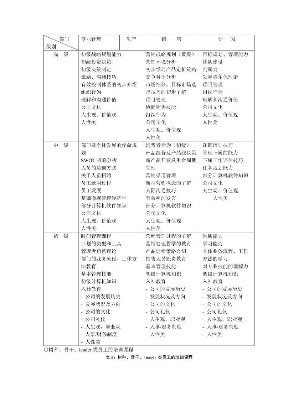 《新编》某公司的培训发展计划与案例分析_第5页