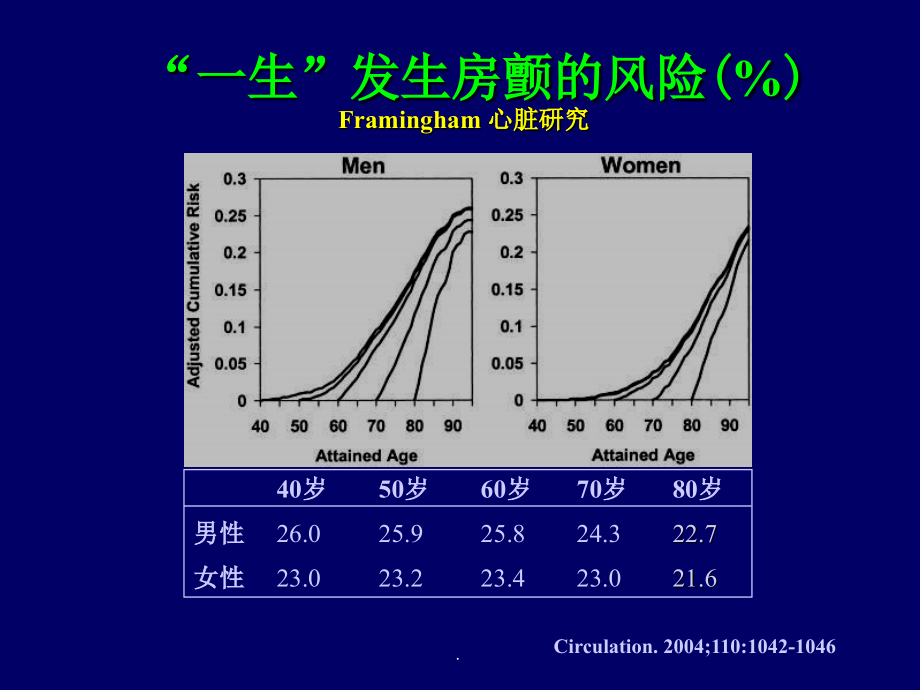 房颤房扑的规范化抗凝治疗-_第3页