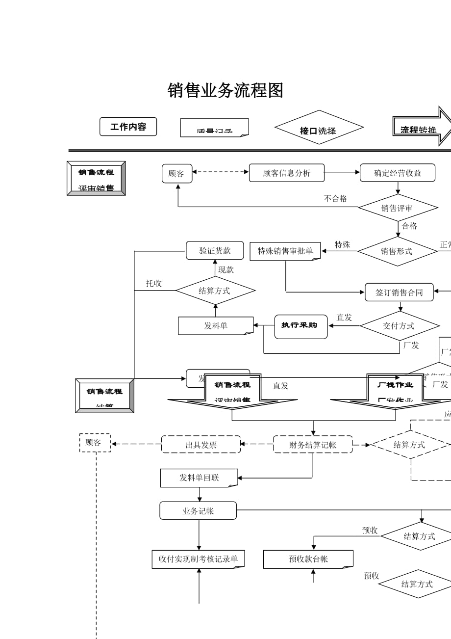 《新编》销售部的业务标准流程1_第1页