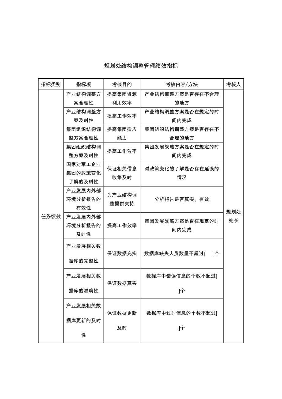 《新编》某集团总店岗位绩效指标汇总61_第1页