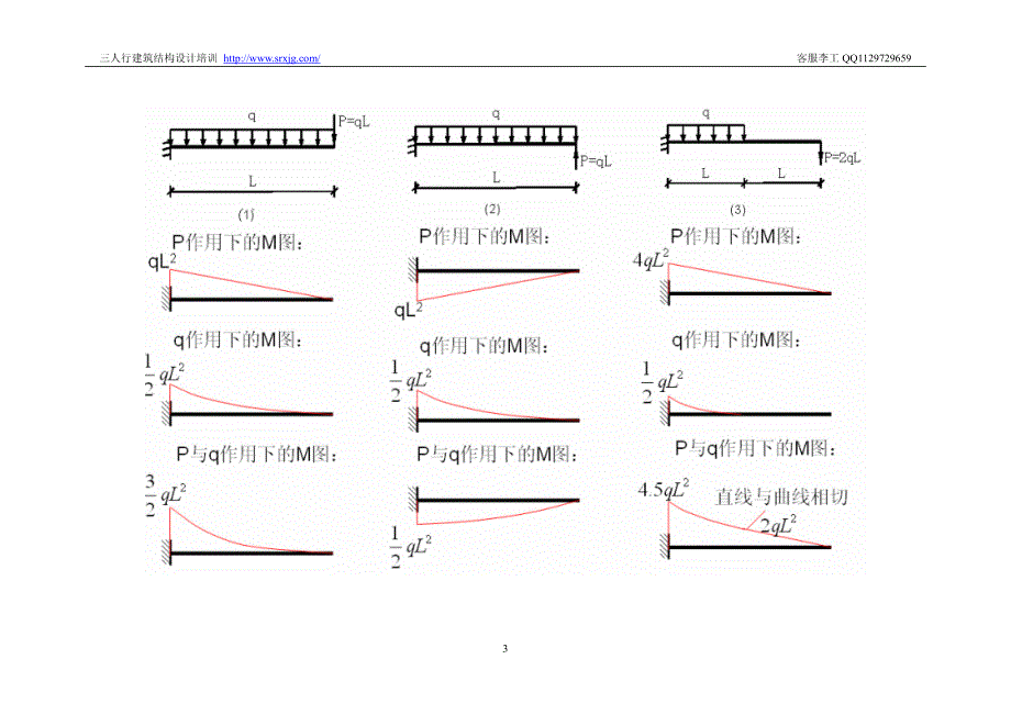 结构工程师需要掌握的各种弯矩图_第3页