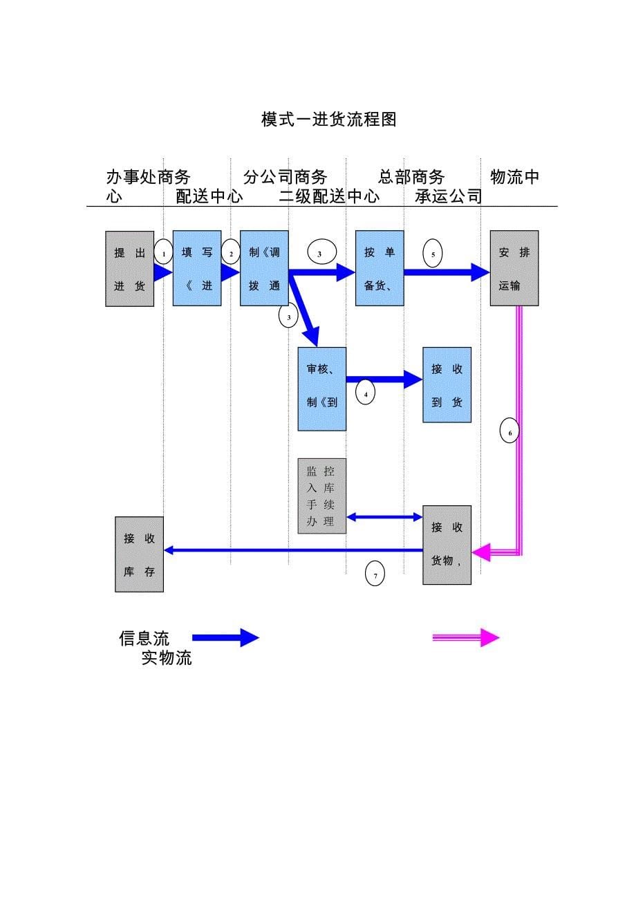 《新编》深圳市某物流公司第三方物流运作模式_第5页