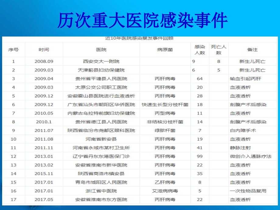 麻醉科医院感染管理-罗远新.ppt_第4页