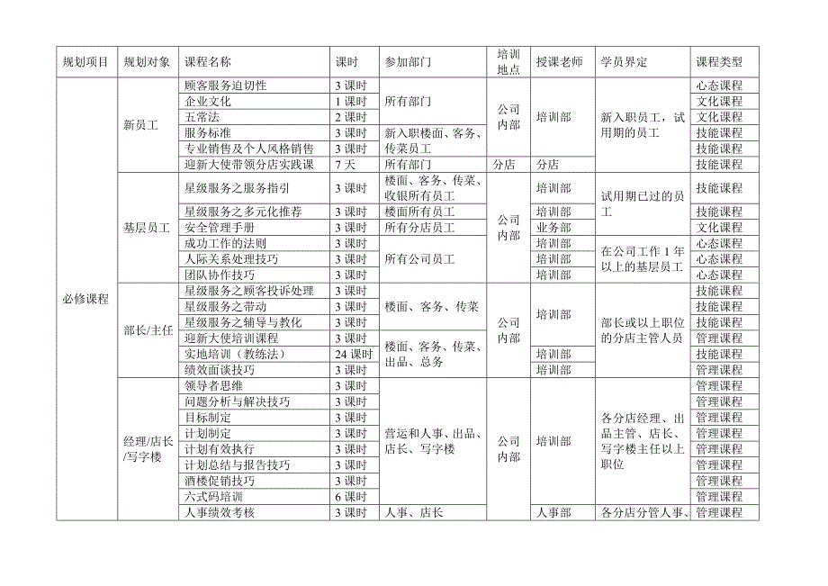 《新编》酒店和餐饮企业年度培训方案_第2页