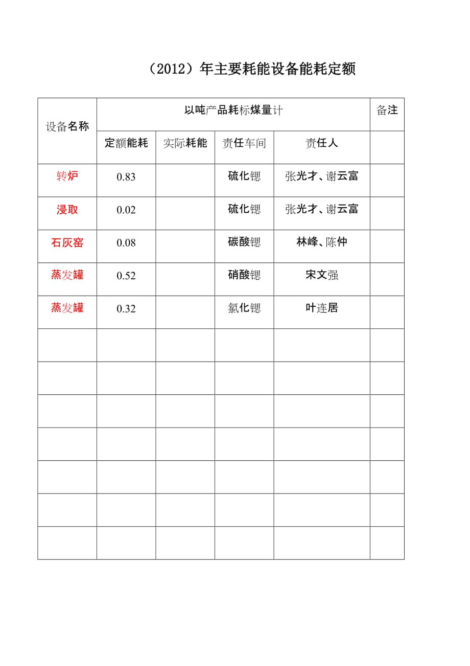 主要耗能设备定额管理制度.doc_第4页