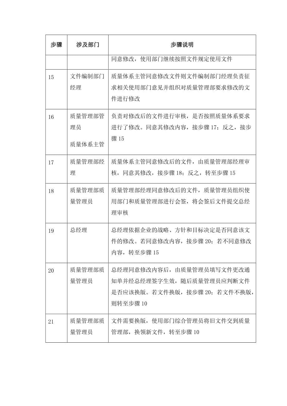 《新编》某集团质量体系文件的建立和更新控制_第5页