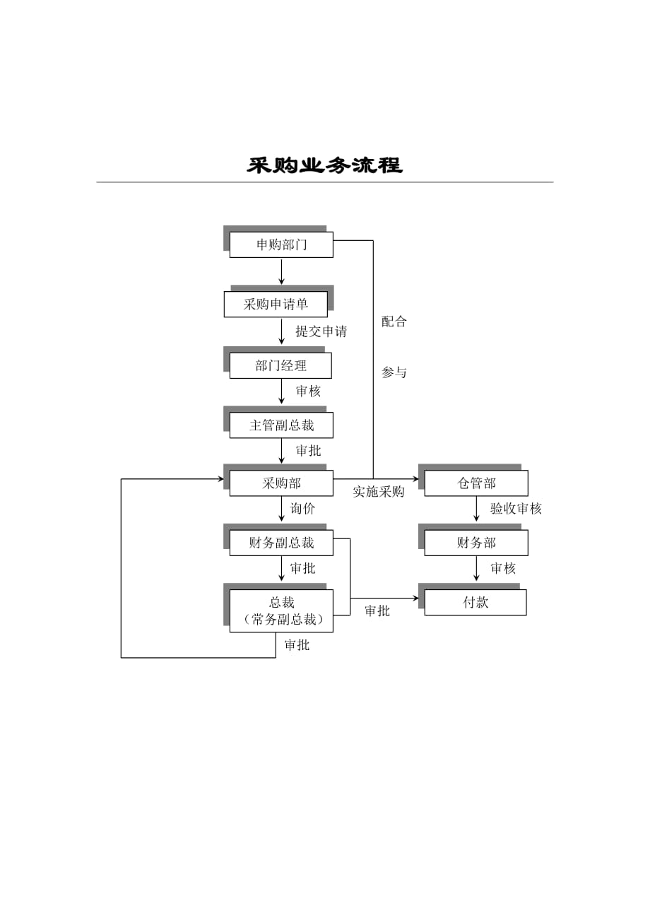 《新编》采购业务部标准流程_第1页