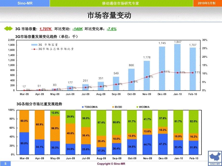 2010年3G分析报告 by 咨询公司.ppt_第5页