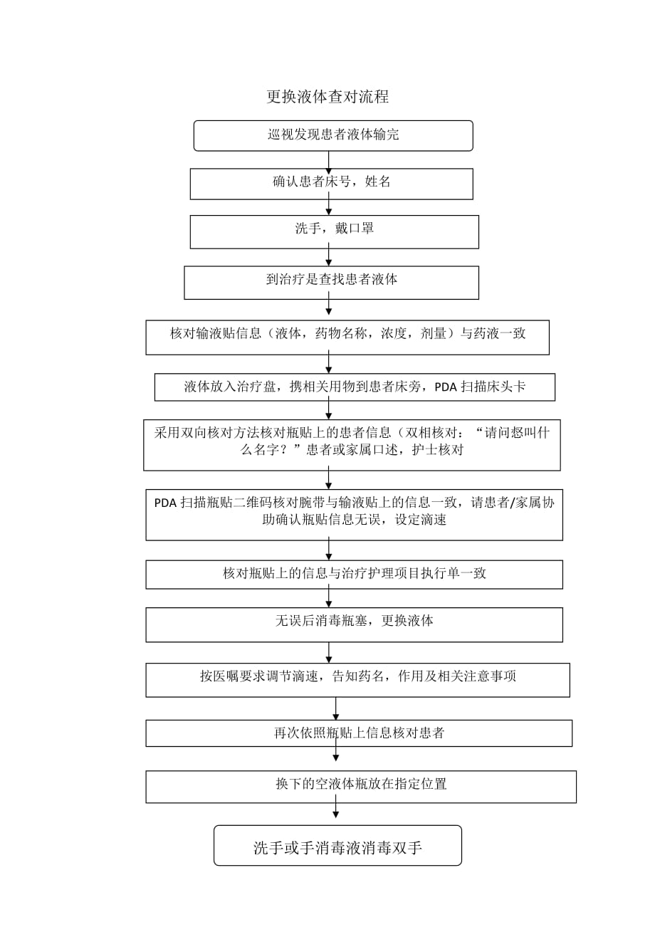 更换液体查对流程74.doc_第1页